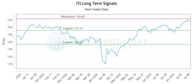 IYJ Long Term Analysis for July 9 2025