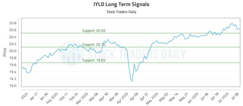 IYLD Long Term Analysis for July 9 2025 IYLD Long Term Analysis for July 9 2025