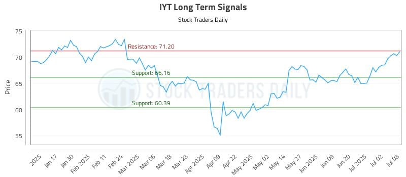 IYT Long Term Analysis for July 9 2025