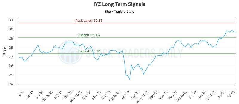 IYZ Long Term Analysis for July 9 2025