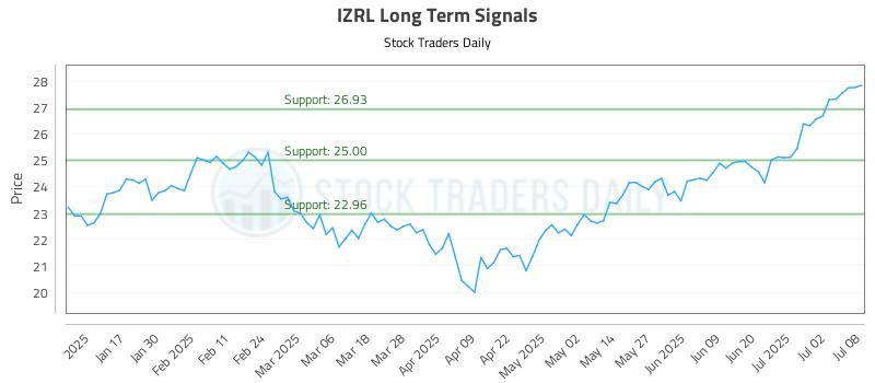 IZRL Long Term Analysis for July 9 2025
