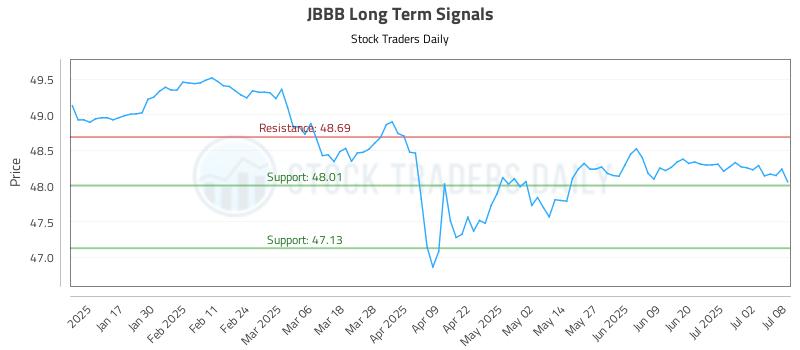 JBBB Long Term Analysis for July 9 2025