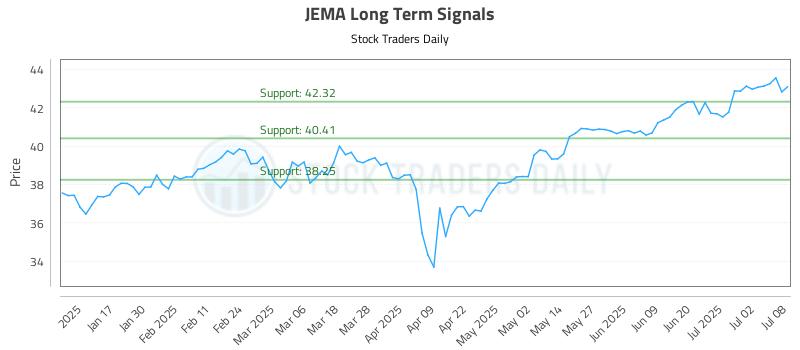 JEMA Long Term Analysis for July 9 2025 JEMA Long Term Analysis for July 9 2025