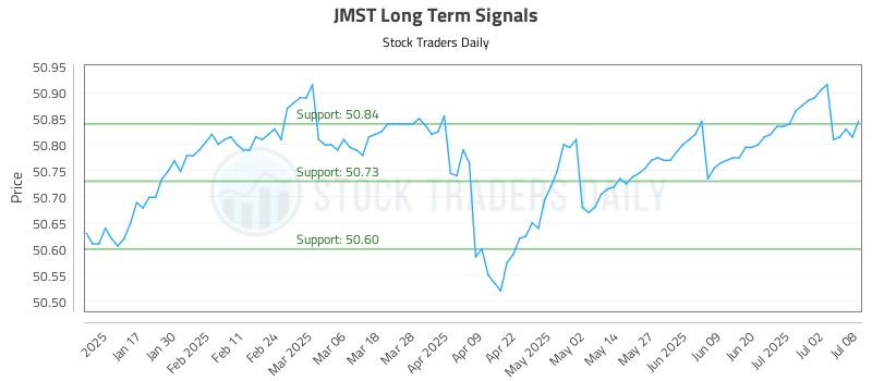 JMST Long Term Analysis for July 9 2025 JMST Long Term Analysis for July 9 2025