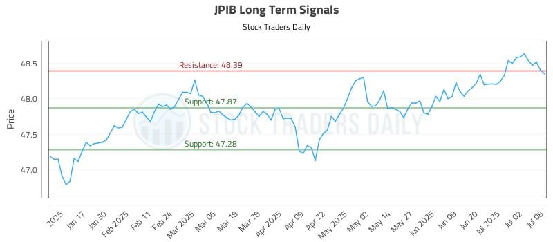 JPIB Long Term Analysis for July 9 2025 JPIB Long Term Analysis for July 9 2025