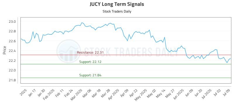 JUCY Long Term Analysis for July 9 2025 JUCY Long Term Analysis for July 9 2025