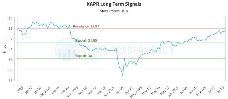 KAPR Long Term Analysis for July 9 2025 KAPR Long Term Analysis for July 9 2025