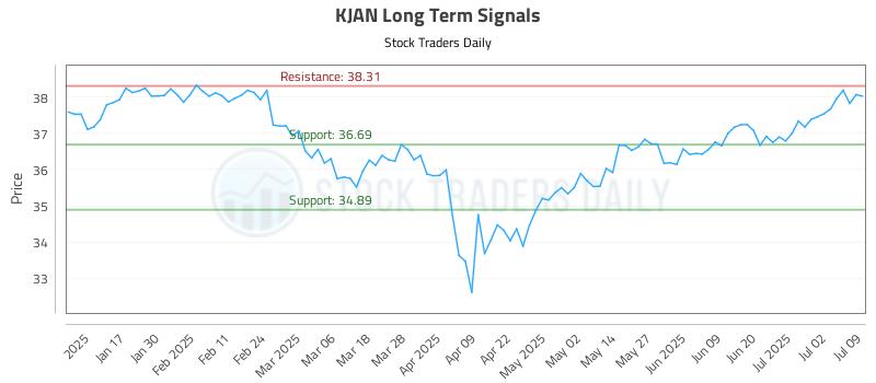 KJAN Long Term Analysis for July 9 2025 KJAN Long Term Analysis for July 9 2025