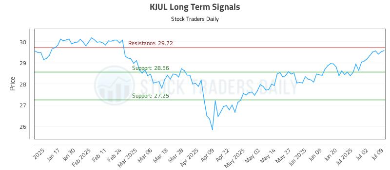 KJUL Long Term Analysis for July 9 2025