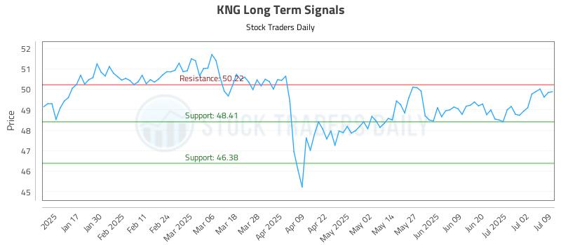 KNG Long Term Analysis for July 9 2025
