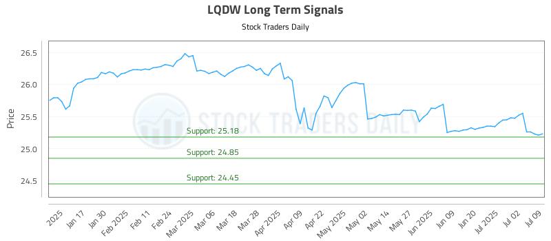 LQDW Long Term Analysis for July 9 2025