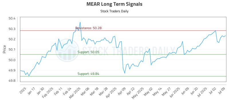 MEAR Long Term Analysis for July 9 2025 MEAR Long Term Analysis for July 9 2025