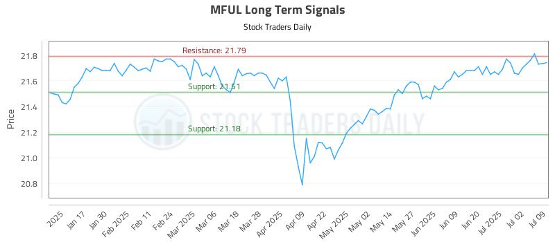 MFUL Long Term Analysis for July 9 2025 MFUL Long Term Analysis for July 9 2025