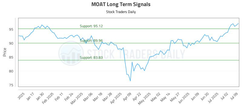 MOAT Long Term Analysis for July 9 2025 MOAT Long Term Analysis for July 9 2025