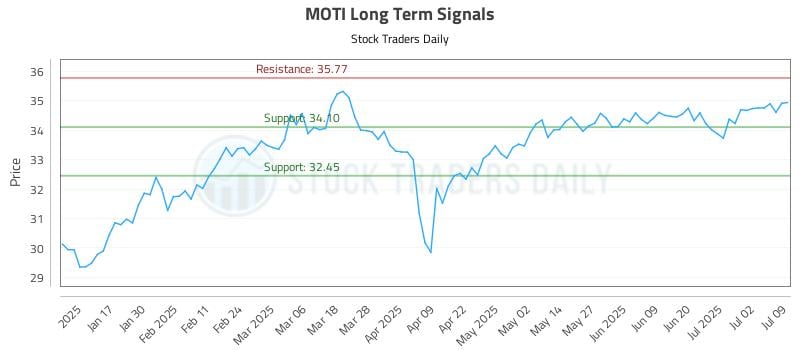 MOTI Long Term Analysis for July 9 2025 MOTI Long Term Analysis for July 9 2025