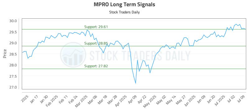 MPRO Long Term Analysis for July 9 2025 MPRO Long Term Analysis for July 9 2025
