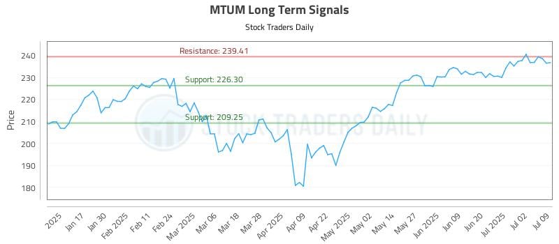 MTUM Long Term Analysis for July 9 2025 MTUM Long Term Analysis for July 9 2025