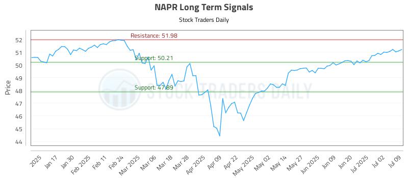 NAPR Long Term Analysis for July 9 2025 NAPR Long Term Analysis for July 9 2025