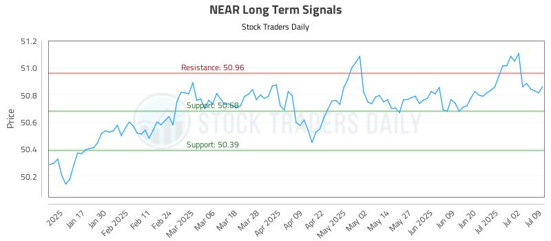 NEAR Long Term Analysis for July 9 2025 NEAR Long Term Analysis for July 9 2025