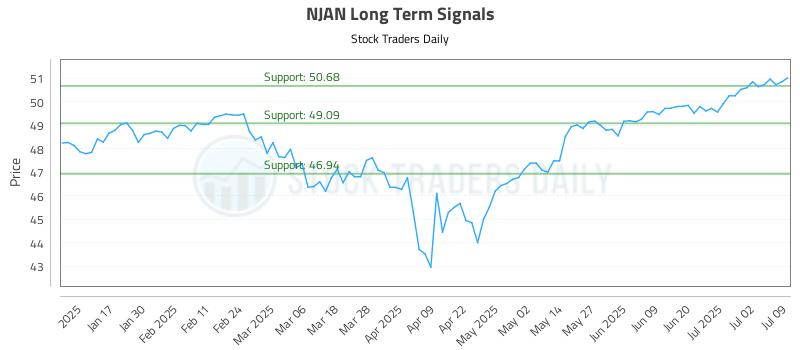 NJAN Long Term Analysis for July 9 2025 NJAN Long Term Analysis for July 9 2025