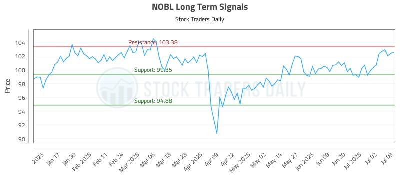 NOBL Long Term Analysis for July 9 2025