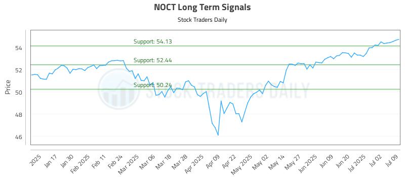 NOCT Long Term Analysis for July 9 2025 NOCT Long Term Analysis for July 9 2025