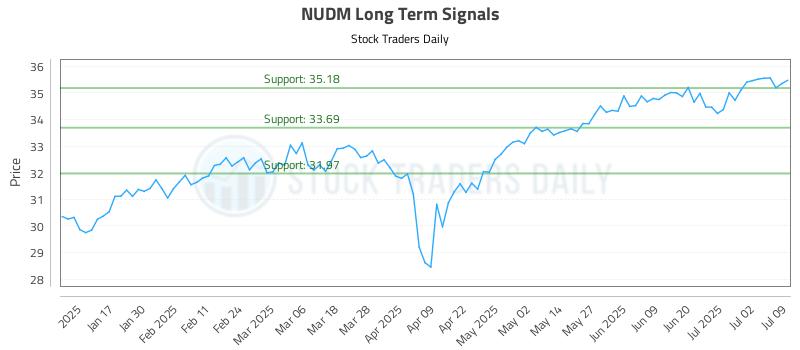 NUDM Long Term Analysis for July 9 2025