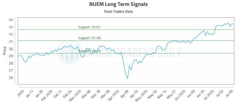 NUEM Long Term Analysis for July 9 2025