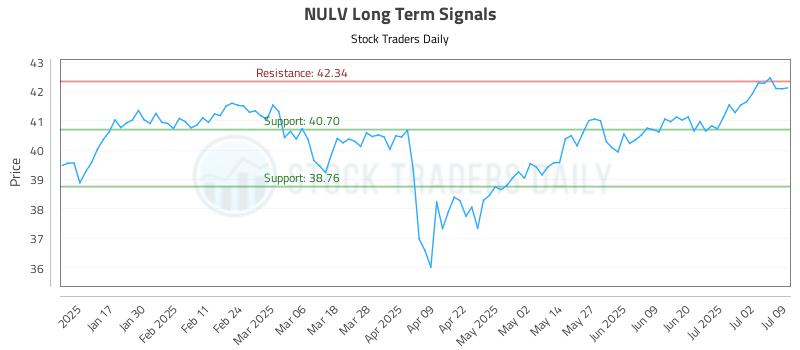 NULV Long Term Analysis for July 9 2025