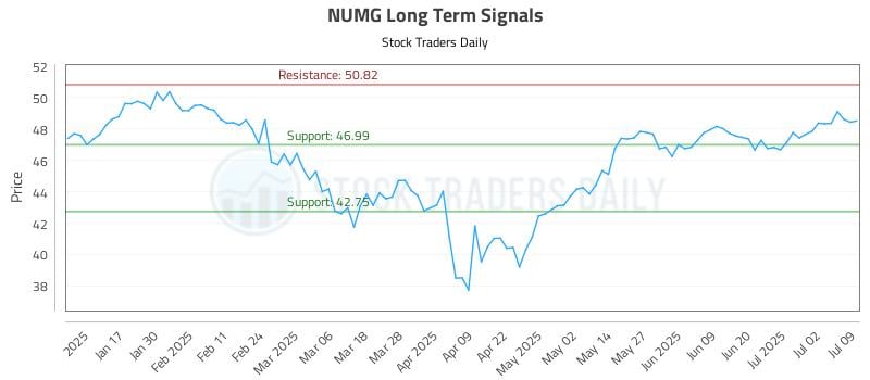 NUMG Long Term Analysis for July 9 2025 NUMG Long Term Analysis for July 9 2025