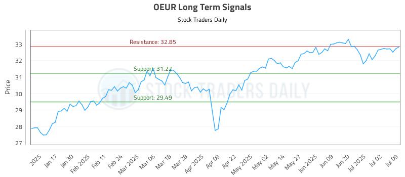 OEUR Long Term Analysis for July 9 2025 OEUR Long Term Analysis for July 9 2025