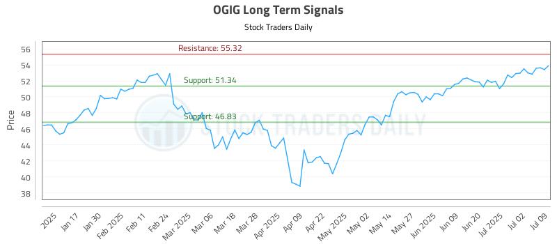 OGIG Long Term Analysis for July 9 2025 OGIG Long Term Analysis for July 9 2025