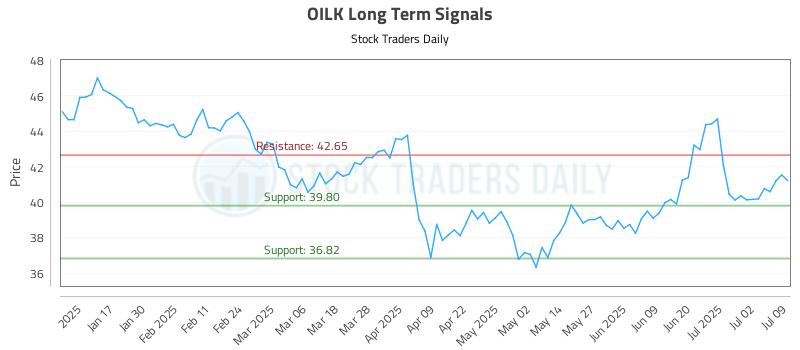 OILK Long Term Analysis for July 9 2025 OILK Long Term Analysis for July 9 2025