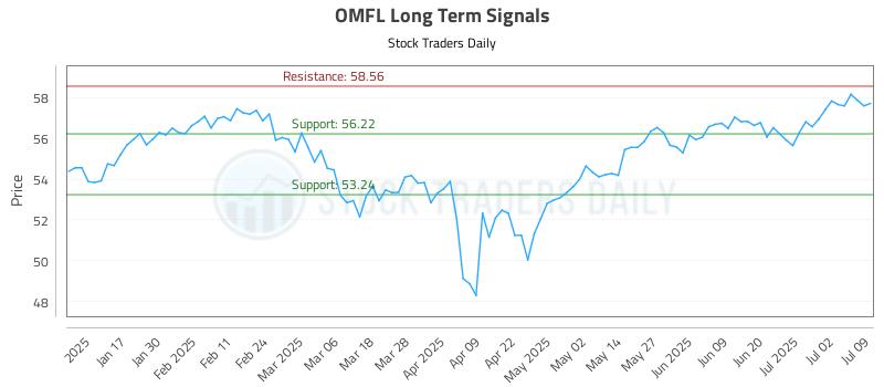 OMFL Long Term Analysis for July 9 2025 OMFL Long Term Analysis for July 9 2025