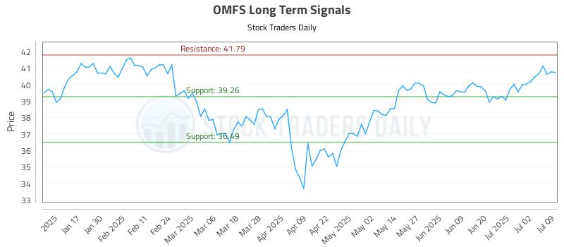 OMFS Long Term Analysis for July 9 2025 OMFS Long Term Analysis for July 9 2025