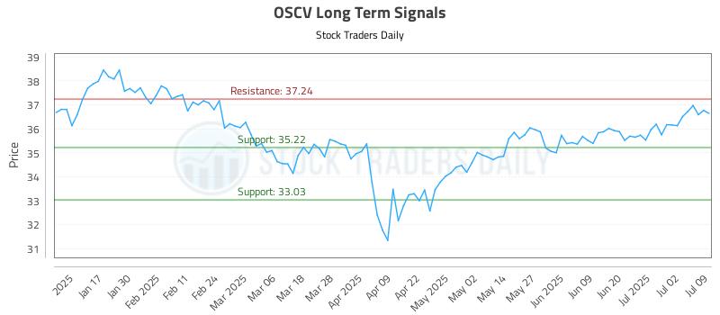 OSCV Long Term Analysis for July 9 2025 OSCV Long Term Analysis for July 9 2025