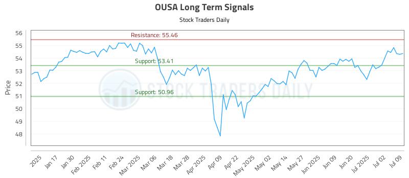 OUSA Long Term Analysis for July 9 2025 OUSA Long Term Analysis for July 9 2025
