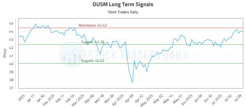 OUSM Long Term Analysis for July 9 2025