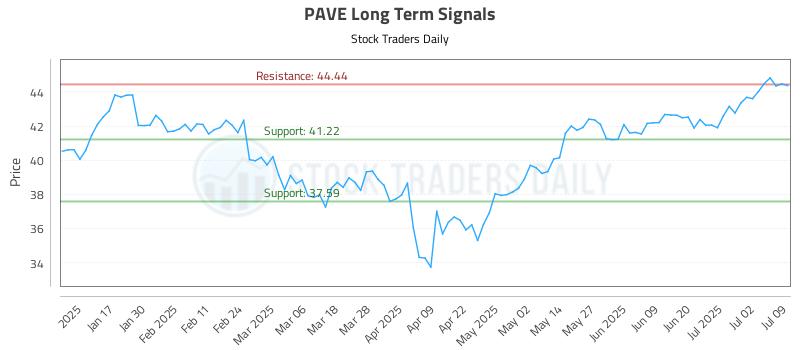 PAVE Long Term Analysis for July 9 2025 PAVE Long Term Analysis for July 9 2025