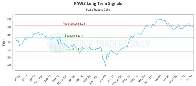 PAWZ Long Term Analysis for July 9 2025 PAWZ Long Term Analysis for July 9 2025