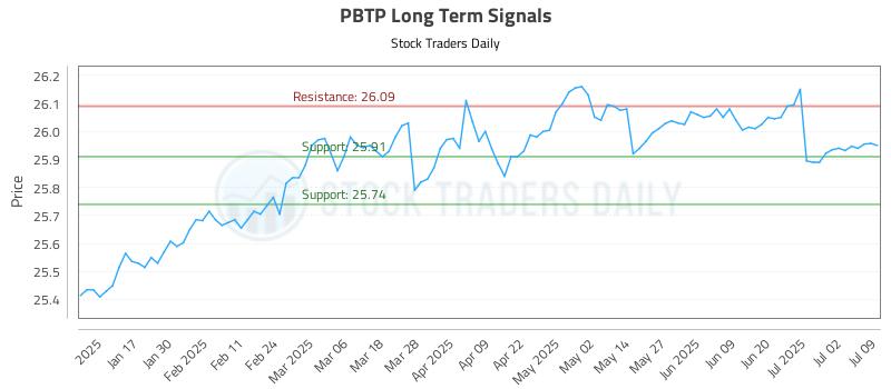PBTP Long Term Analysis for July 9 2025 PBTP Long Term Analysis for July 9 2025
