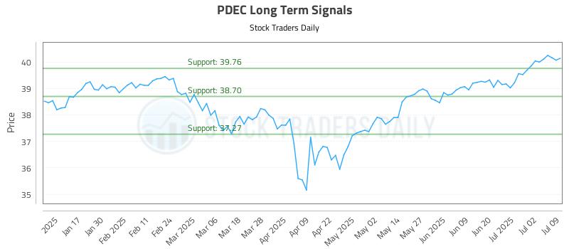 PDEC Long Term Analysis for July 9 2025