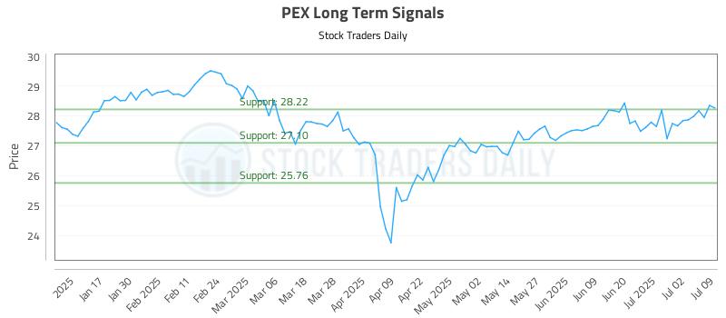 PEX Long Term Analysis for July 9 2025