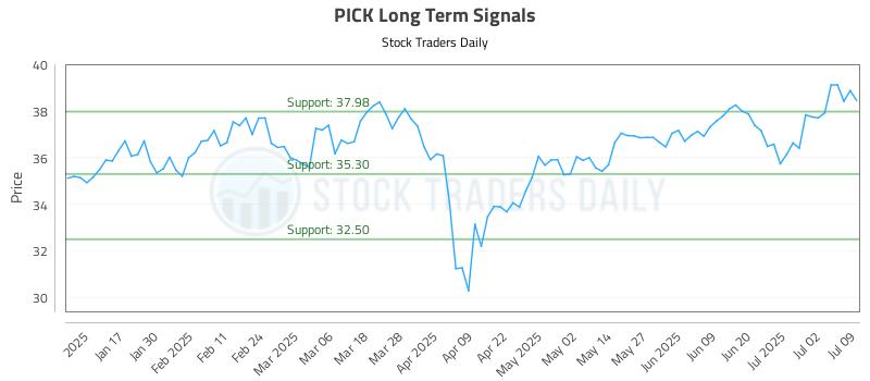PICK Long Term Analysis for July 9 2025