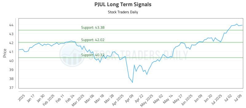 PJUL Long Term Analysis for July 9 2025 PJUL Long Term Analysis for July 9 2025