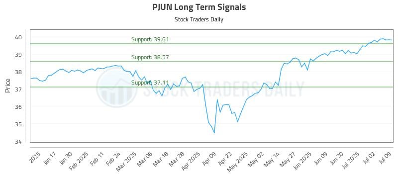 PJUN Long Term Analysis for July 9 2025 PJUN Long Term Analysis for July 9 2025