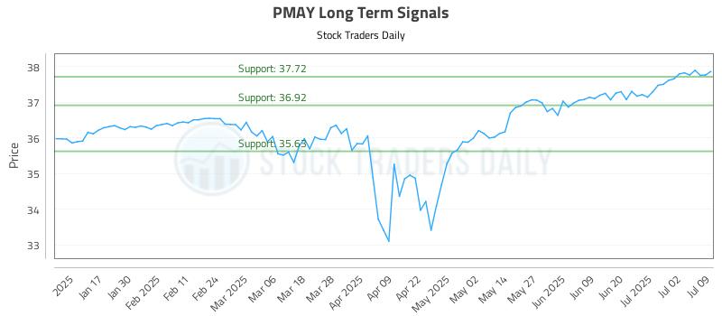 PMAY Long Term Analysis for July 9 2025 PMAY Long Term Analysis for July 9 2025