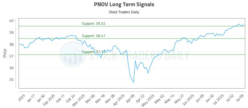 PNOV Long Term Analysis for July 9 2025 PNOV Long Term Analysis for July 9 2025