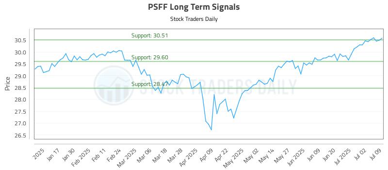 PSFF Long Term Analysis for July 9 2025