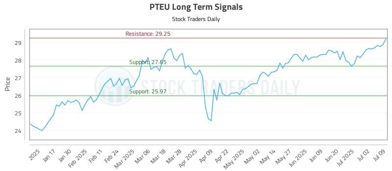 PTEU Long Term Analysis for July 9 2025 PTEU Long Term Analysis for July 9 2025